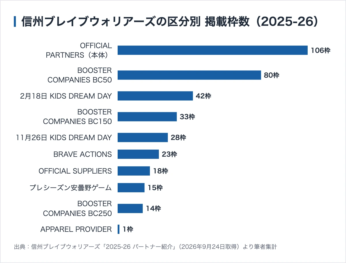 信州ブレイブウォリアーズのスポンサー249社|協賛金は10万円から、同額分のチケットが付く 10 信州ブレイブウォリアーズの区分別の掲載枠数