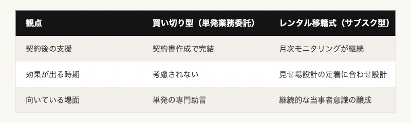複業人材の定着を高める|レンタル移籍式エンゲージメント設計プラン 12 買い切り型とレンタル移籍式サブスクリプションの比較表