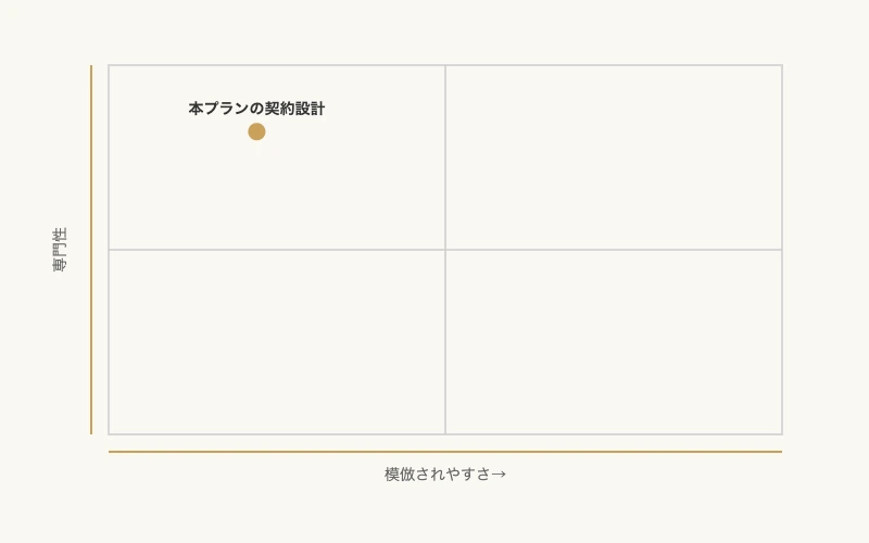 複業人材の定着を高める|レンタル移籍式エンゲージメント設計プラン 11 複業人材契約設計の模倣されやすさと専門性のマトリックス図
