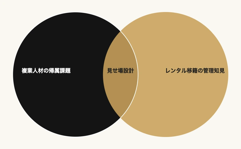 複業人材の定着を高める|レンタル移籍式エンゲージメント設計プラン 10 複業人材マネジメントとレンタル移籍選手管理知見の重なりを示すベン図|見せ場設計