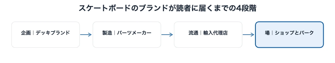 スケートボードブランド一覧|国内外12社を企業視点で解説 10 スケートボードブランドの業界構造図解|企画・パーツ製造・輸入流通・ショップとパークの4段階