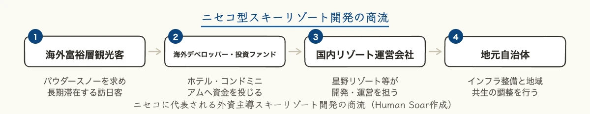 スキー場・マリン施設業界の今|主要10社と外資投資 7 ニセコ型スキーリゾート開発の商流を示す図解