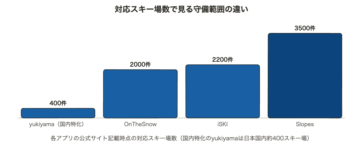 スキー滑走記録アプリ4製品の対応スキー場数を比較した棒グラフ