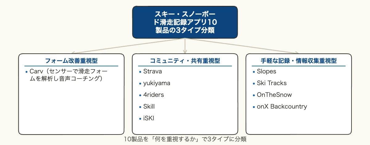 スキー滑走記録アプリ10製品をフォーム改善型・コミュニティ型・シンプル記録型の3タイプに分類した図