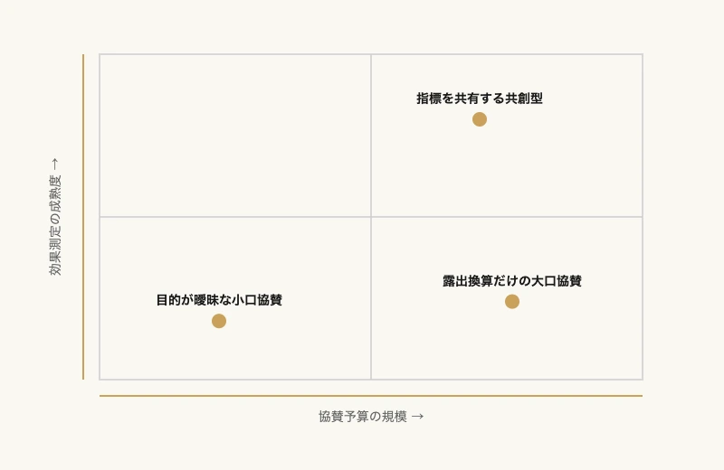 企業のスポーツ協賛|効果測定で単年契約を脱する共創プラン 11 協賛予算の規模と効果測定の成熟度で企業を4象限に分けた2軸マトリックス