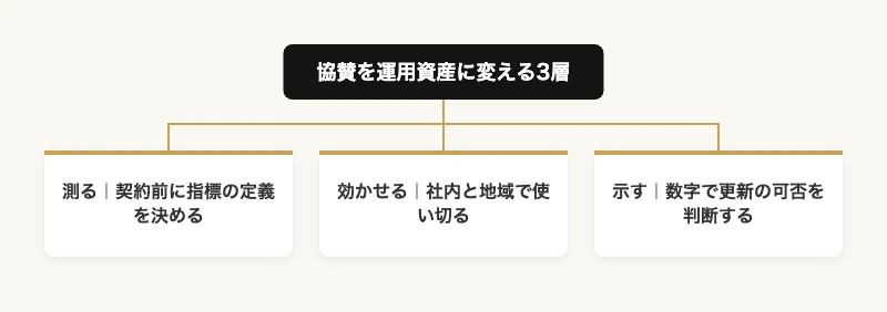 企業のスポーツ協賛|効果測定で単年契約を脱する共創プラン 10 スポーツ協賛を運用資産に変える3層構造の図解|測る・効かせる・示す