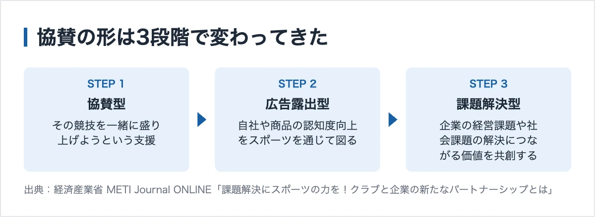 エモーショナル・トランスファーとは|Jリーグの協賛金が86億円に伸びる理由 12 協賛型から広告露出型を経て課題解決型へ変わったスポンサーシップ