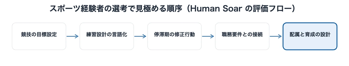 スポーツ経験者の採用|選考で見極める5つの視点 10 スポーツ経験者の採用選考で企業が見極める順序を示したフロー図。競技の目標設定から練習設計の言語化、停滞期の修正行動、職務要件との接続、配属と育成の設計までの5段階