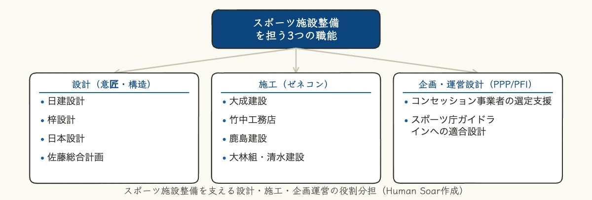 スポーツ施設建設とは|主要10社の設計思想 7 スポーツ施設整備を担う3つの職能を示す図解