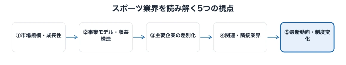 スポーツ業界の業界研究|経営者が使う5つの視点 10 スポーツ業界の業界研究で使う5つの視点(市場規模・事業モデル・主要企業・関連業界・最新動向)を示すフロー図