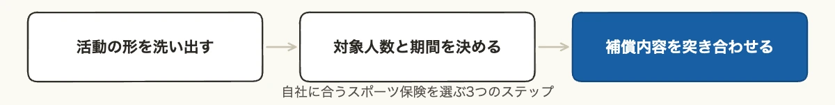 企業向けスポーツ保険10社比較|研修・部活動のリスク管理 11 企業がスポーツ保険を選ぶ3つのステップを示す図