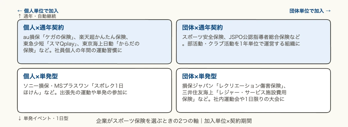 企業向けスポーツ保険10社比較|研修・部活動のリスク管理 10 企業向けスポーツ保険を加入単位と契約期間の2軸で分類した図