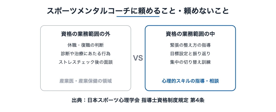 スポーツメンタルコーチに頼める業務と産業保健の領域を分けて示した比較図