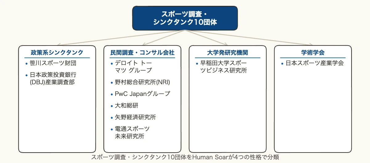 スポーツ調査機関10選|経営者が使う一次データ源 7 スポーツ調査・シンクタンク10団体を政策系シンクタンク・民間調査コンサル会社・大学発研究機関・学術学会の4つに分類したツリー図