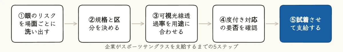スポーツサングラス12ブランド比較|企業の目の保護基準 12 リスク洗い出しから支給までのスポーツサングラス導入5ステップのフロー図