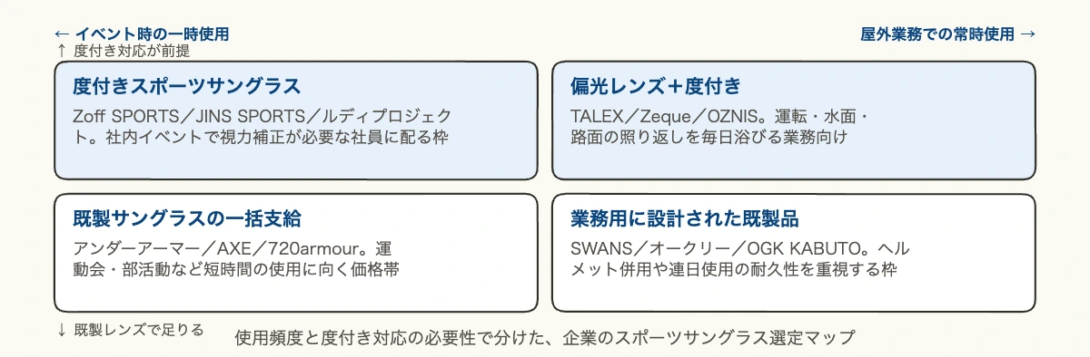 スポーツサングラス12ブランド比較|企業の目の保護基準 11 使用頻度と度付き対応の必要性の2軸でスポーツサングラスを4分類したマトリクス図