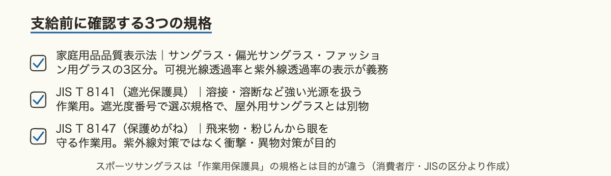 スポーツサングラス12ブランド比較|企業の目の保護基準 10 サングラスの家庭用品品質表示法・JIS T 8141・JIS T 8147の3規格の違いを整理した図