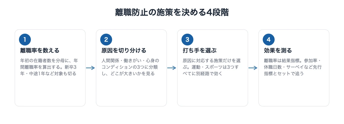 離職率を改善する施策|企業がスポーツで定着率を上げる進め方 10 離職防止の施策を決める4段階の進め方を示した図解。離職率を数える・原因を切り分ける・打ち手を選ぶ・効果を測る