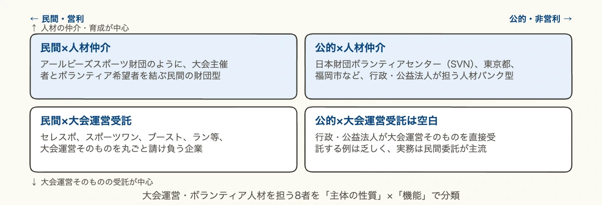 スポーツボランティアとは|大会運営を支える8者と企業活用法 7 大会運営とボランティア人材を担う組織を主体の性質と機能の2軸で分類した図