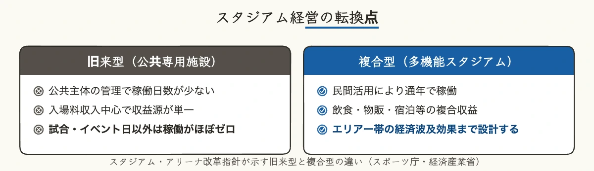スタジアム経営の旧来型と複合型モデルの比較図