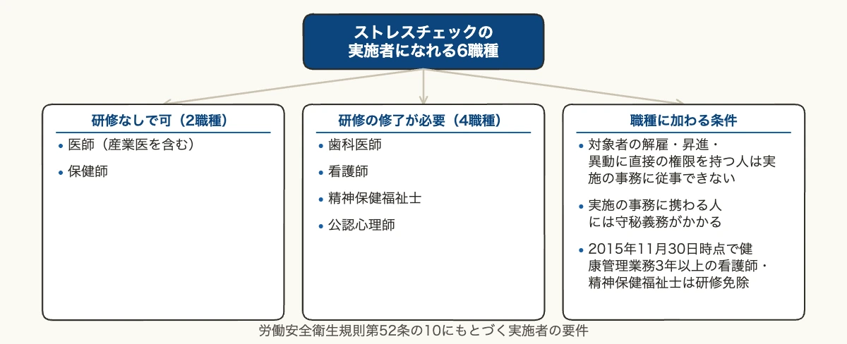 ストレスチェックの実施者になれる6職種を研修の要否で分けた体系図