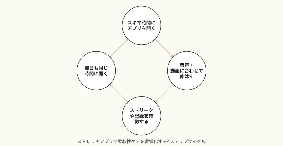 ストレッチアプリを毎日続けるための4ステップ習慣化サイクル図