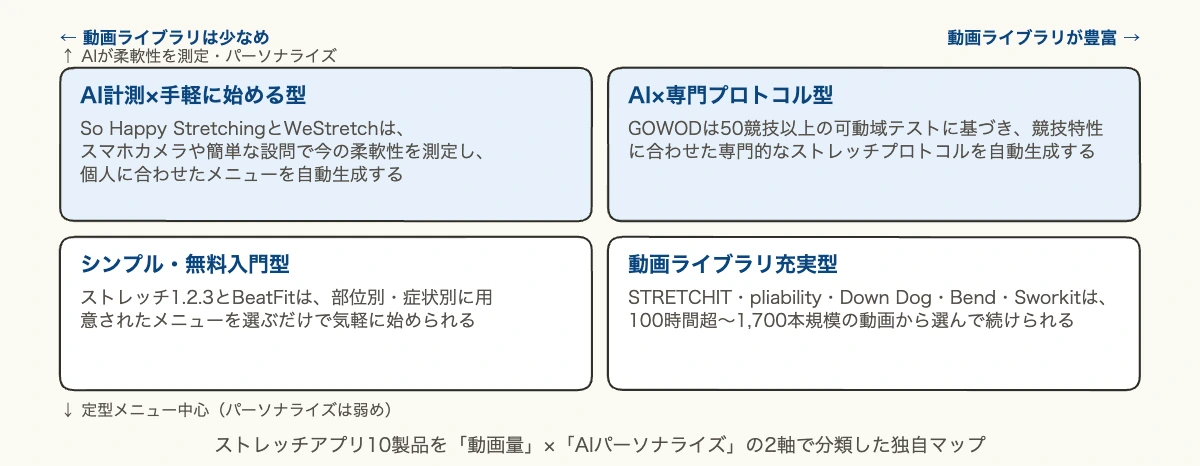 ストレッチアプリ10製品を動画ライブラリ量とAIパーソナライズの2軸で分類した図