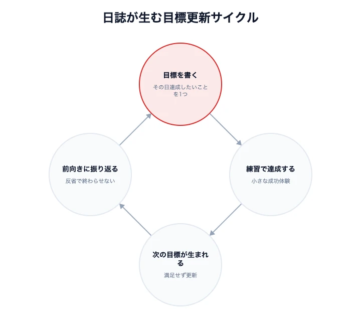 多田修平選手の日誌による目標更新サイクル図解