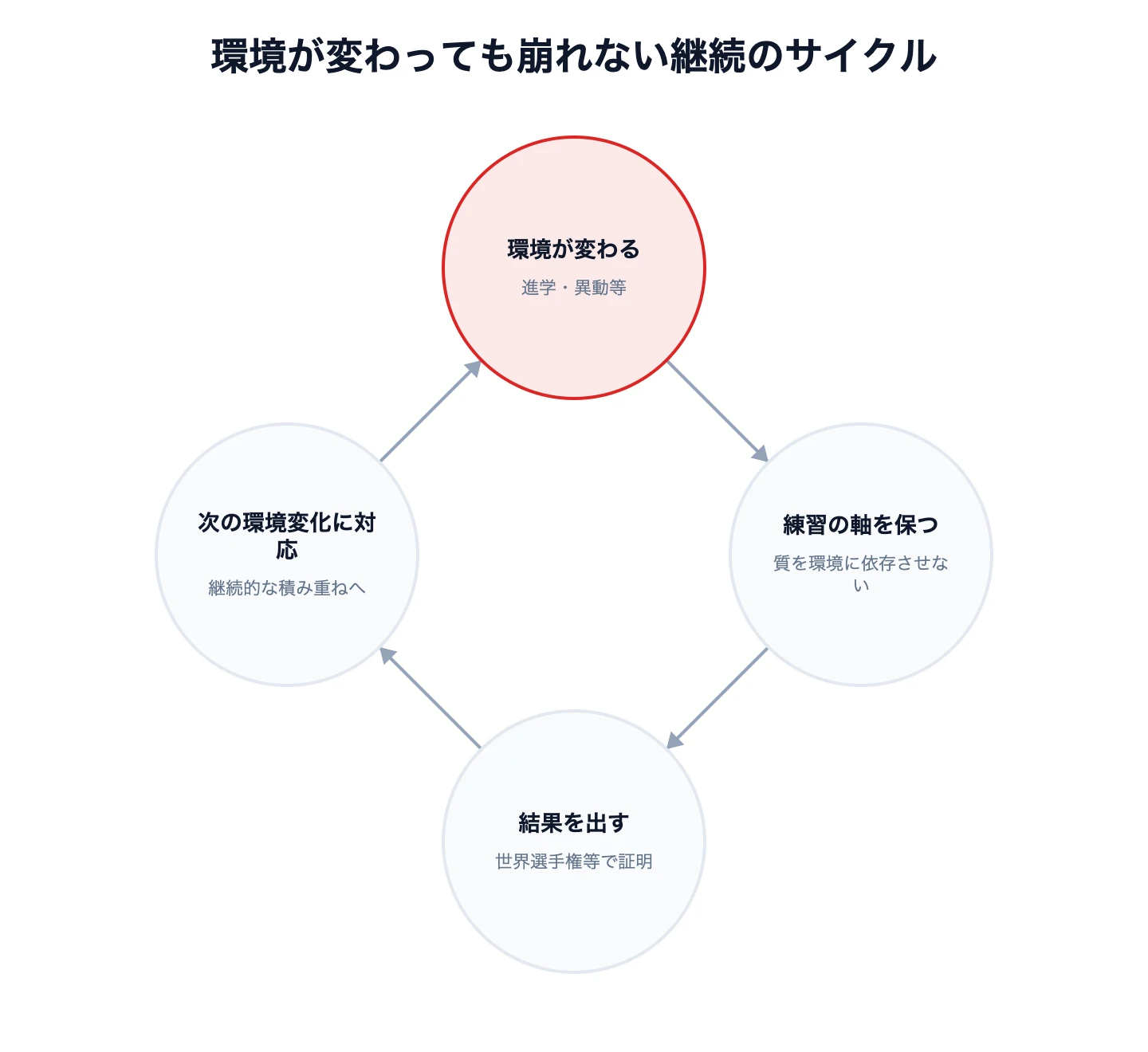 高橋侑希選手の継続力サイクル図解｜環境が変わっても実績を保つ仕組み