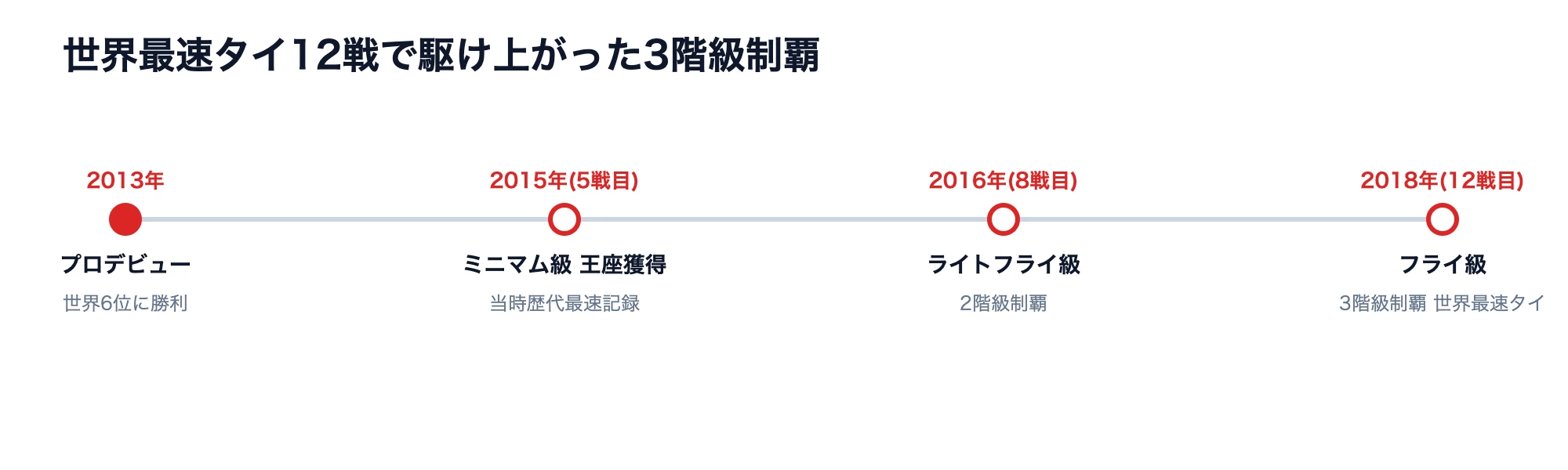 田中恒成が世界最速タイの12戦で3階級制覇するまでの年表