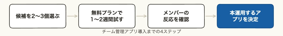 チーム管理アプリ10選|指導者向け比較 11 チーム管理アプリ導入までの4ステップ(候補選定、無料プランでの試用、メンバーの反応確認、本運用アプリの決定)を示すフロー図
