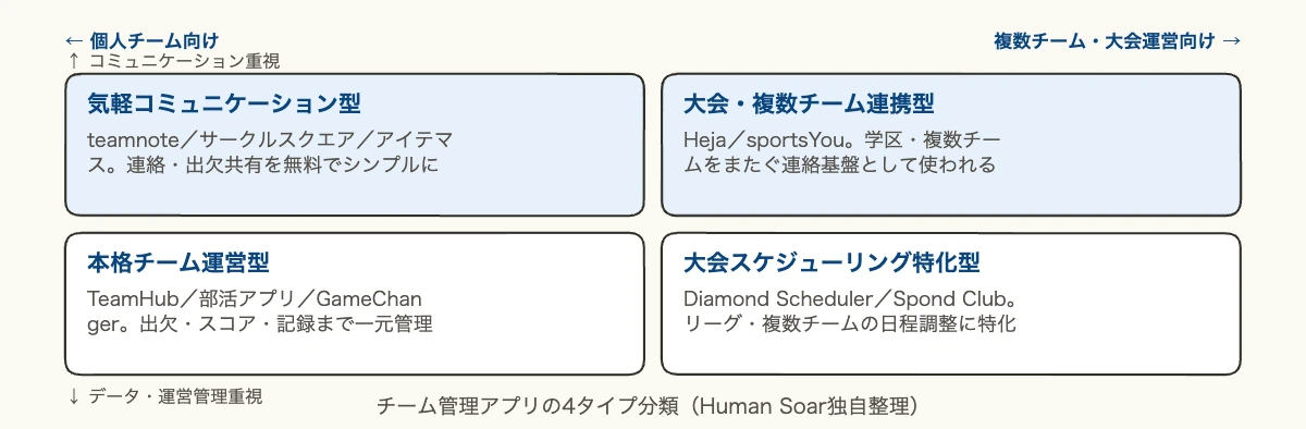チーム管理アプリ10選|指導者向け比較 10 チーム管理アプリを個人チーム向け/複数チーム運営向け、コミュニケーション重視/データ運営管理重視の2軸で4タイプに分類したマトリクス図