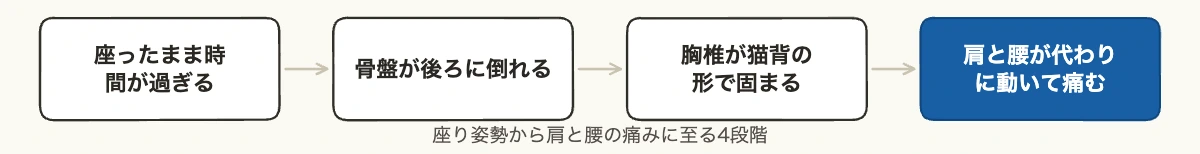 胸椎の可動域を戻す3つの動き|スポーツ発の健康経営施策 10 座り姿勢から胸椎の可動域が落ち、肩と腰に痛みが回るまでの4段階を示した図解