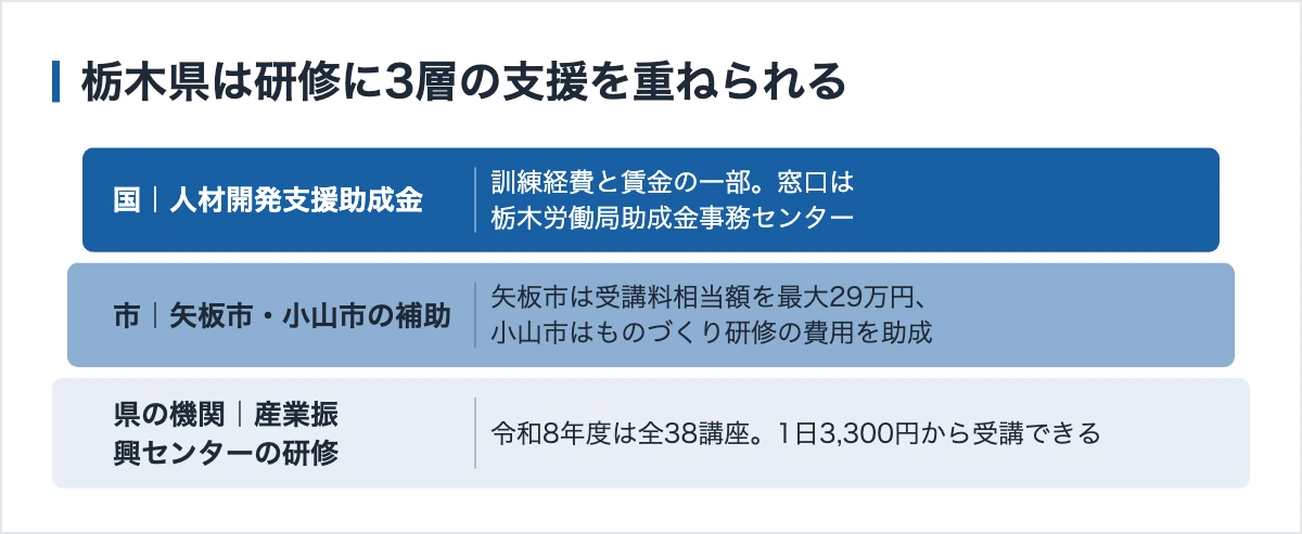 栃木県は研修に3層の支援を重ねられる