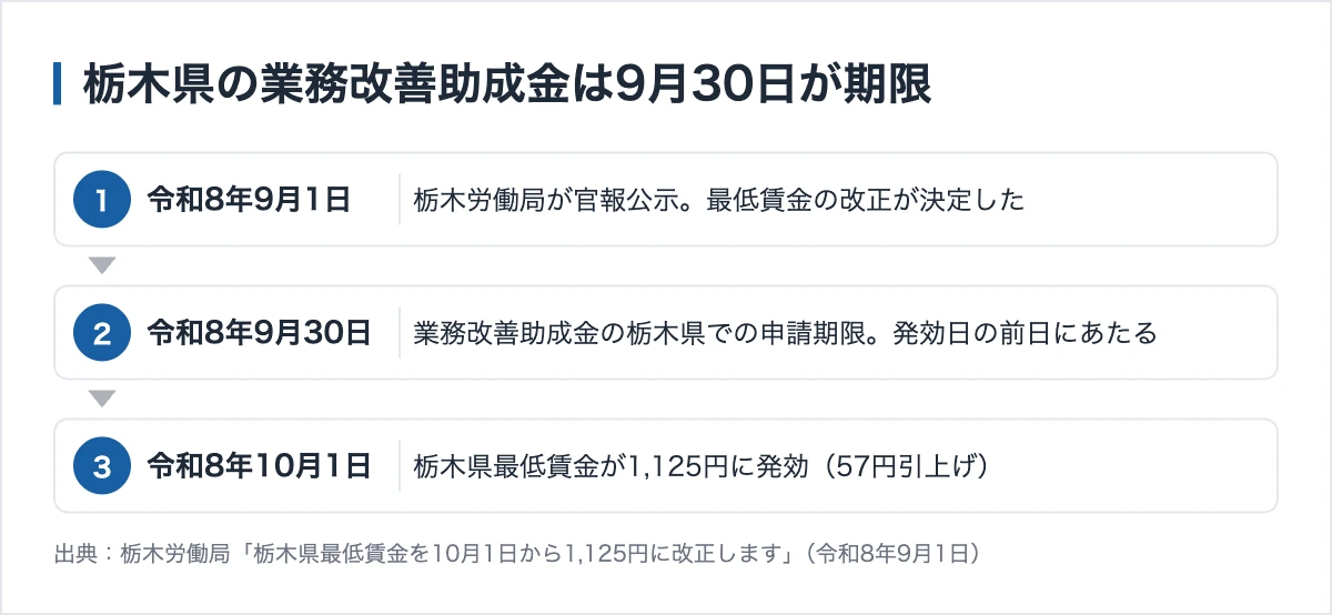 栃木県の業務改善助成金は9月30日が期限