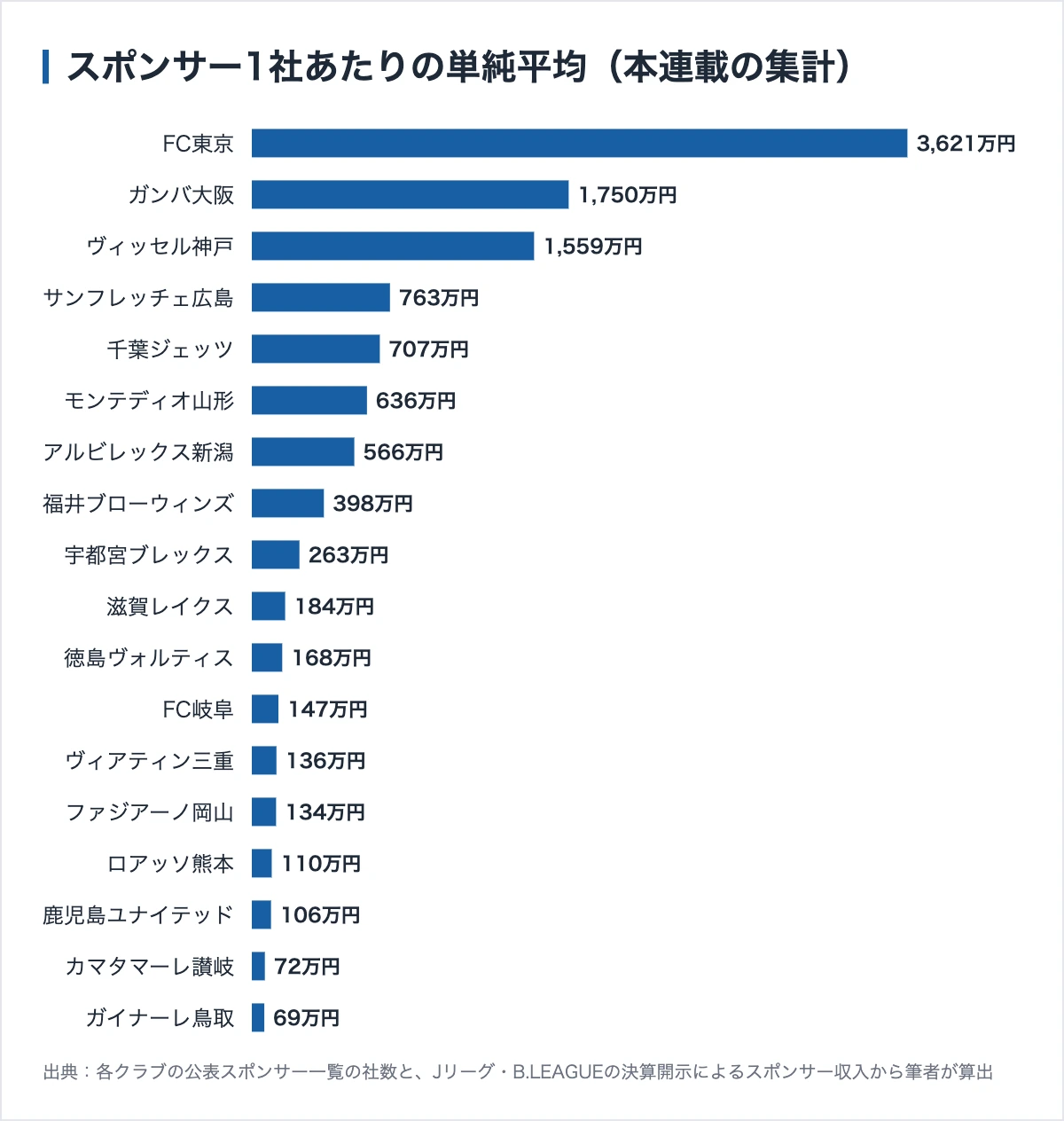 本連載で調べたクラブのスポンサー1社あたり単純平均