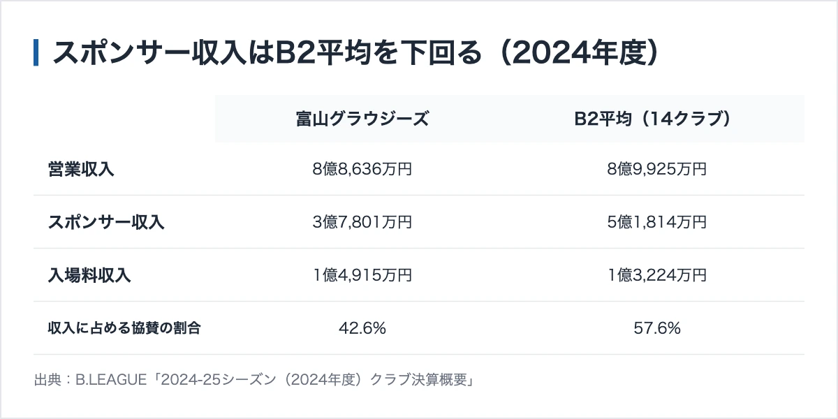 富山グラウジーズのスポンサー183社|6階層の構成と協賛の実態 11 スポンサー収入はB2平均を下回る