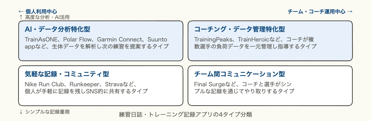 トレーニング記録アプリ10選|健康経営に活かす選び方 7 練習日誌・トレーニング記録アプリの4タイプ分類図(個人利用/チーム運用×シンプル記録/高度分析の2軸)