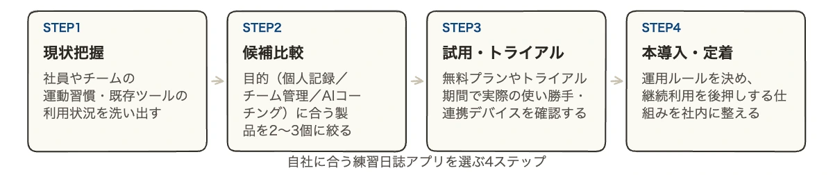 トレーニング記録アプリ10選|健康経営に活かす選び方 8 練習日誌アプリの導入ロードマップ(現状把握→候補比較→試用・トライアル→本導入・定着の4ステップ)