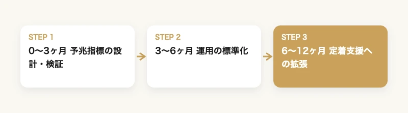 退職代行時代の離職予兆管理|アスリート式早期発見プラン 9 離職予兆管理プランの導入ロードマップ 0〜3ヶ月・3〜6ヶ月・6〜12ヶ月の3フェーズ