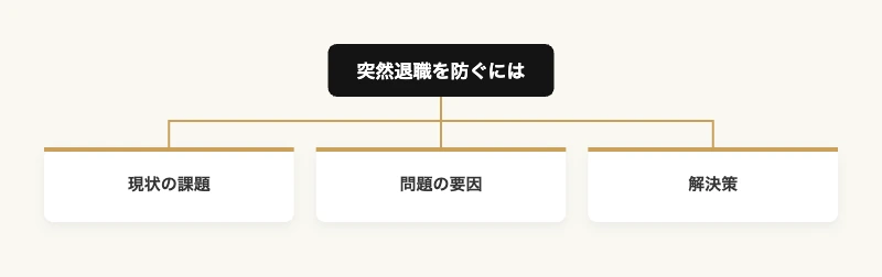 退職代行時代の離職予兆管理|アスリート式早期発見プラン 8 突然退職を防ぐための現状の課題・問題の要因・解決策の構造図