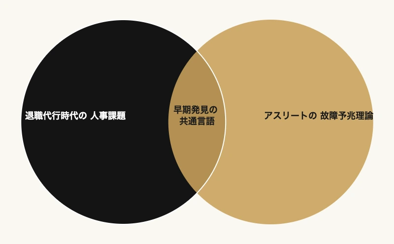 退職代行時代の離職予兆管理|アスリート式早期発見プラン 7 退職代行時代の人事課題とアスリートの故障予兆理論の重なりを示すベン図|離職予兆管理プラン