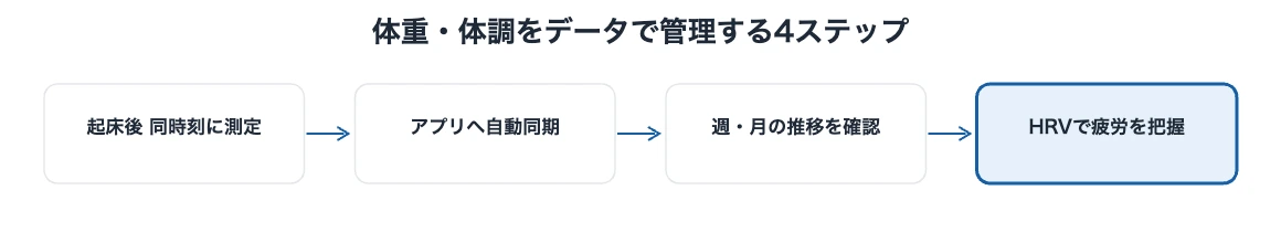プロ野球・ヤクルト内山壮真に学ぶ長打を支える体重管理の流儀とは 10 体重と体調をウェアラブルデバイスで管理する4つのステップの図解