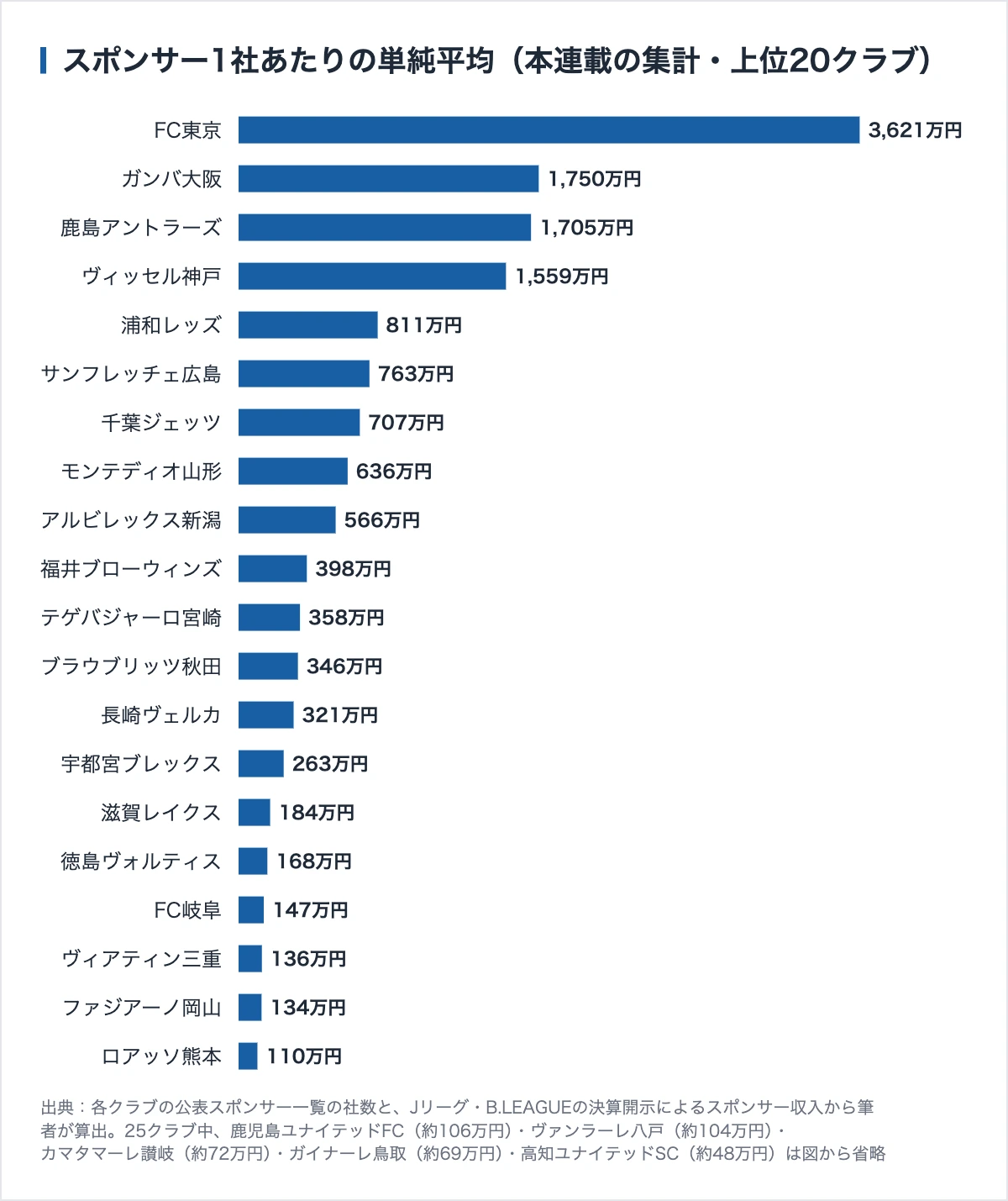 浦和レッズのスポンサー517社|年500万円からと24万円から、料金を公表している 12 本連載で調べたクラブのスポンサー1社あたり単純平均