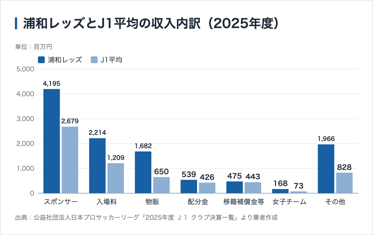 浦和レッズのスポンサー517社|年500万円からと24万円から、料金を公表している 11 浦和レッズとJ1平均の収入内訳の比較