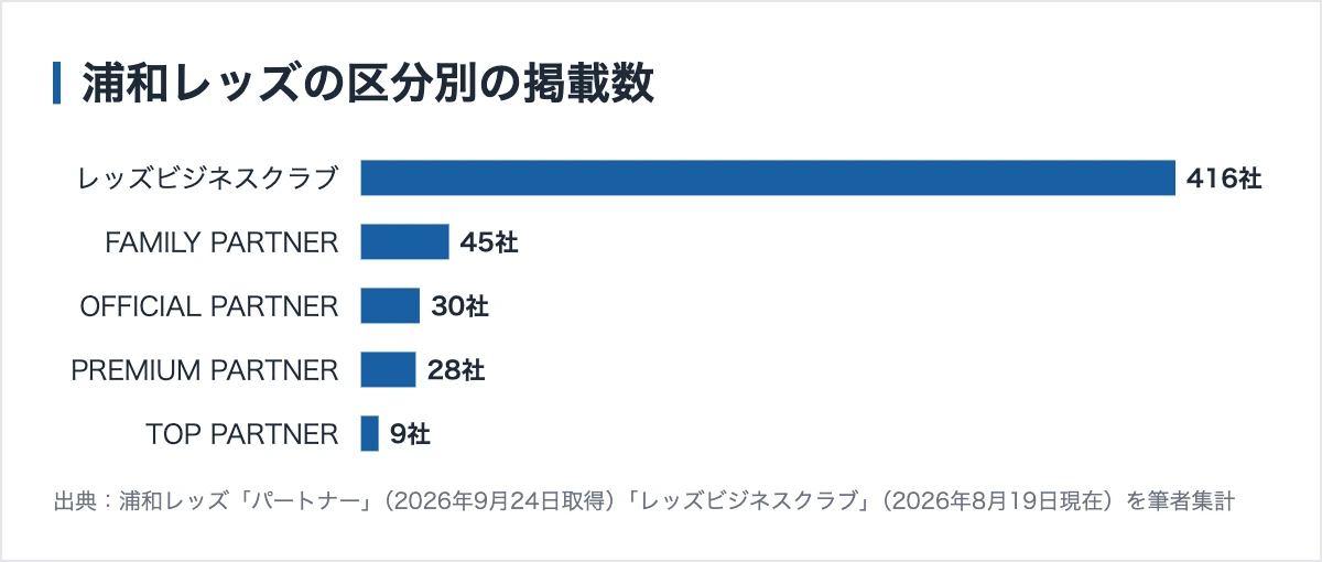 浦和レッズのスポンサー517社|年500万円からと24万円から、料金を公表している 10 浦和レッズの区分別の掲載数