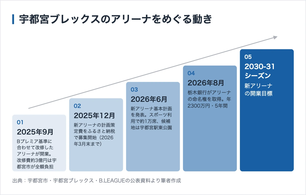 宇都宮ブレックスのスポンサー380社|ユニフォーム17枠は平均9.9シーズン続く 13 宇都宮ブレックスのアリーナをめぐる動きの流れ