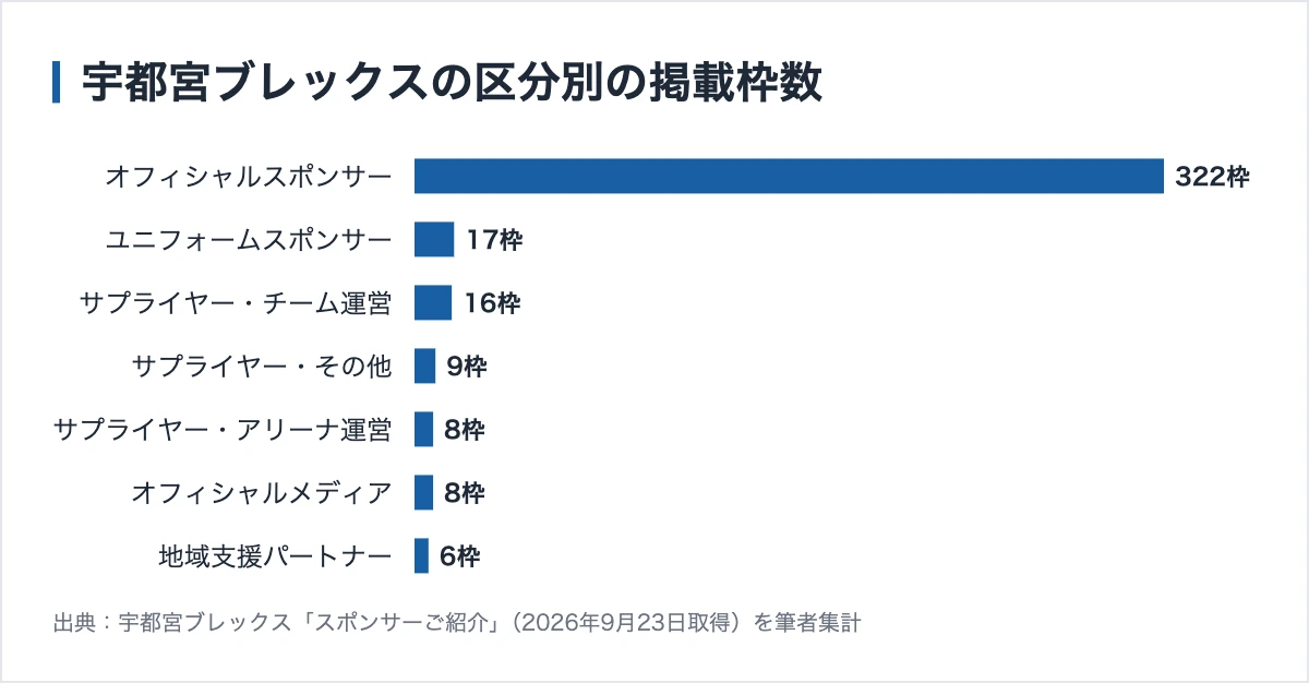 宇都宮ブレックスのスポンサー380社|ユニフォーム17枠は平均9.9シーズン続く 10 宇都宮ブレックスの区分別の掲載枠数