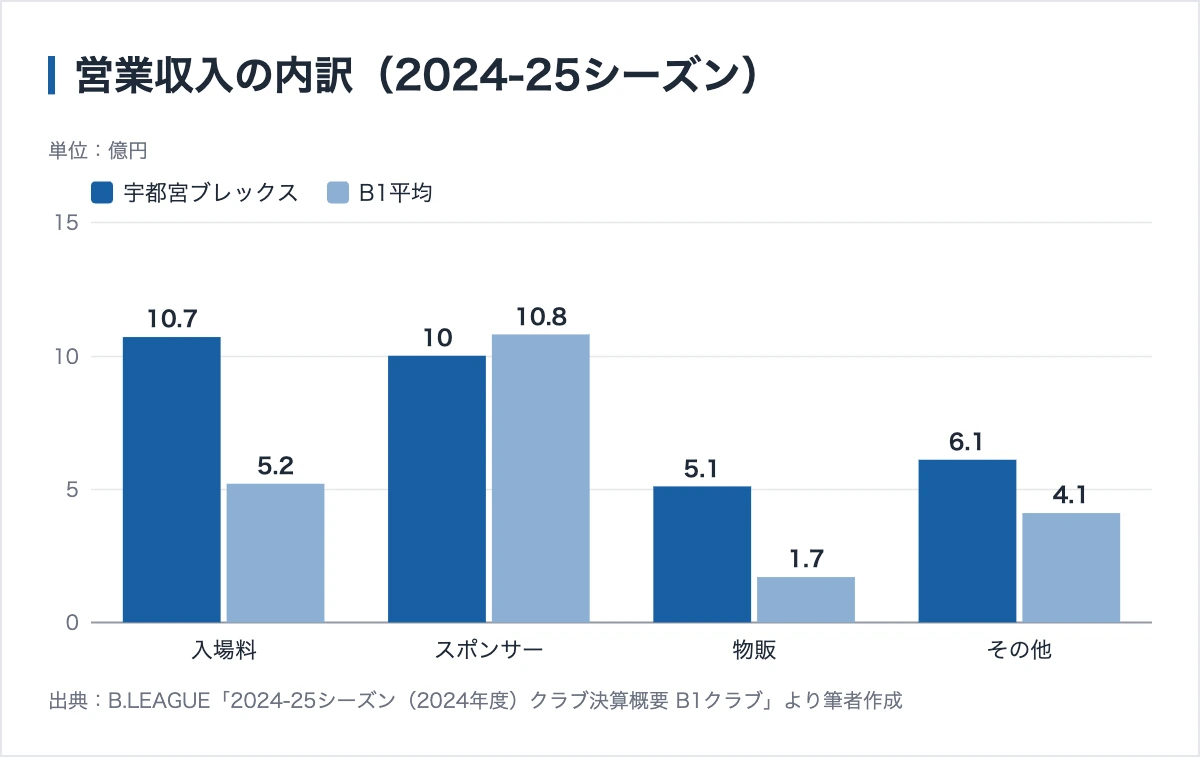 宇都宮ブレックスのスポンサー380社|ユニフォーム17枠は平均9.9シーズン続く 12 宇都宮ブレックスとB1平均の営業収入の内訳