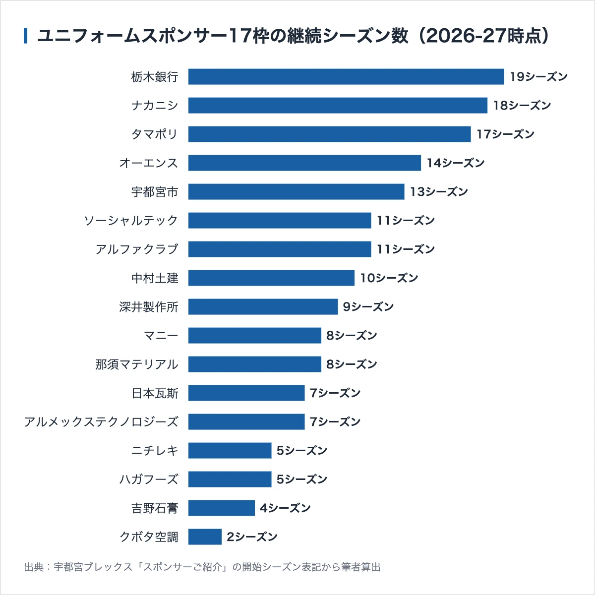 宇都宮ブレックスのスポンサー380社|ユニフォーム17枠は平均9.9シーズン続く 11 宇都宮ブレックスのユニフォームスポンサーの継続シーズン数